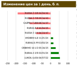 Российские гособлигации продолжают терять в цене, а Минфин разместит «инфляционные» бонды